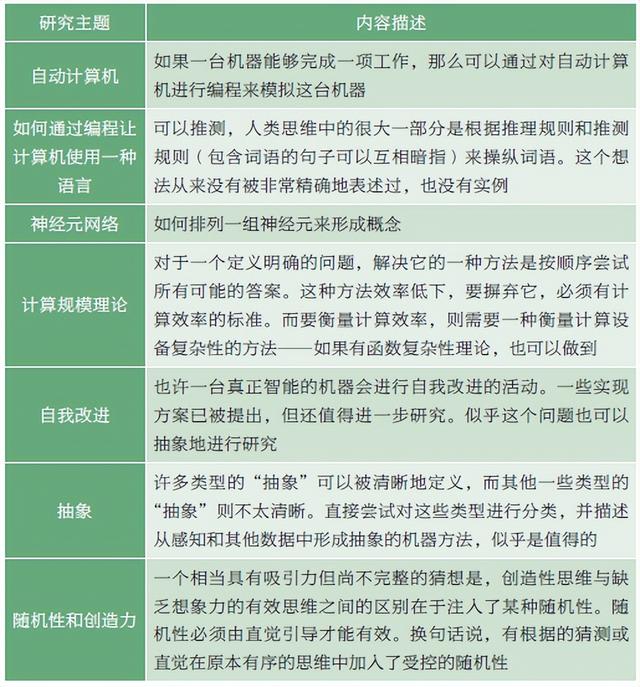 人工智能的原点：达特茅斯的宣言
