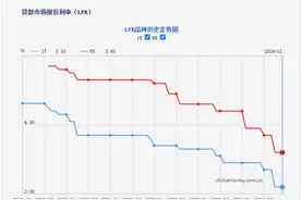 最新LPR官宣！房贷利率，降至历史最低！图片