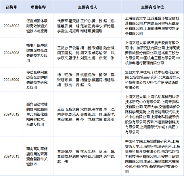 2024上海市科技奖揭晓！徐汇人才闪耀科研舞台