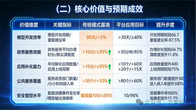 政务大模型平台建设方案(功能与预算)