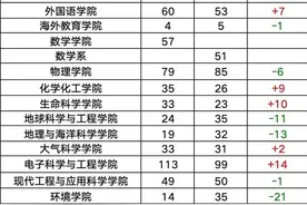 1381人！南京大学2025届保研情况出炉，保研率直奔50%！图片