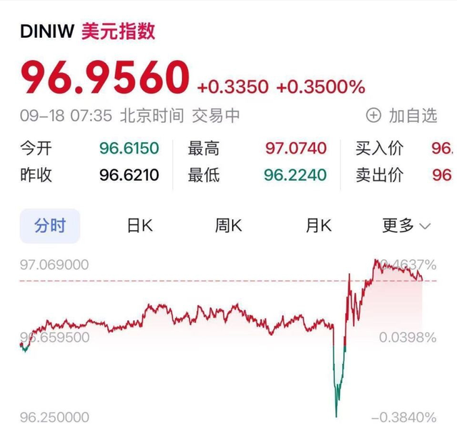 美联储 300 天后首降息！鲍威尔拒大幅宽松，中概股却集体暴涨？