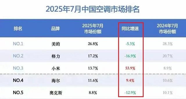 华为首款家用空调即将亮相！要复制智能汽车模式？