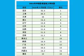 重磅！2024年全国各省居民人均存款出炉，山西位列第七！图片