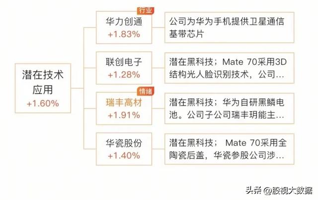 华为麒麟9020全产业链龙头梳理！