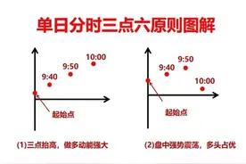 炒股不懂分时图，再炒十年也枉然！对于热衷于短线交易的股民来说图片