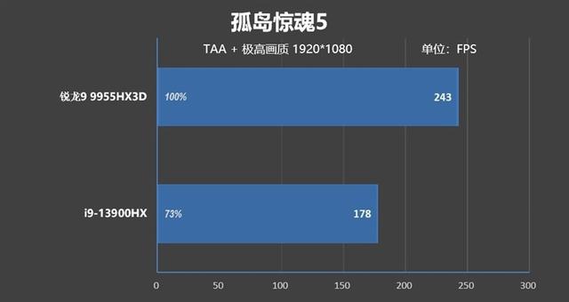 最适合高性能游戏本的锐龙9 9955HX3D！ROG魔霸9评测
