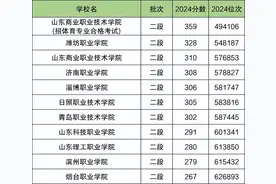 山东省排名前十专科大学及高考分数线一览图片
