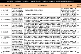 C9、985、211、双一流、101计划高校甘肃招生最低分排行图片