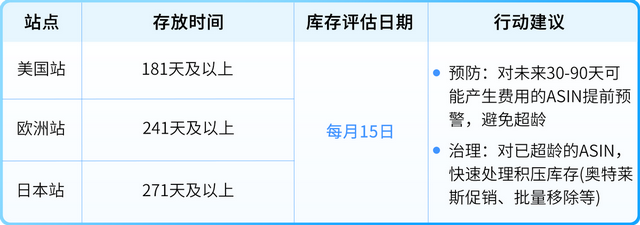 亚马逊定于每月15日清点超龄库存！避免产生附加费，请尽快处理