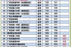 2024年广州中考各高中最低录取分数线图片