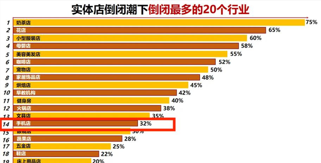倒闭15万家、净亏13.7亿！卖一台亏一台，曾经的暴利行业跌落神坛