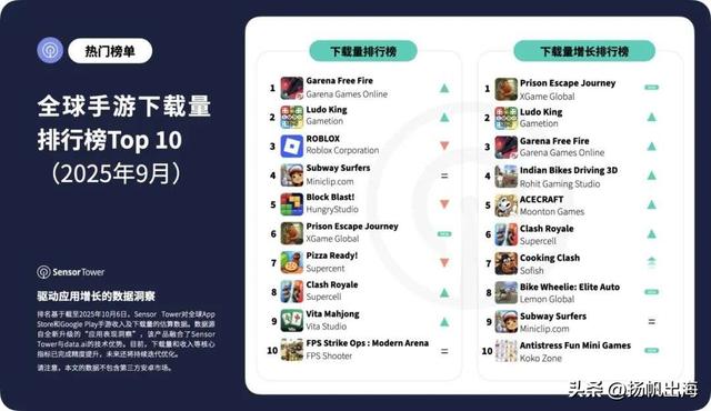 监狱脱逃、中式微恐、ASMR解压成游戏下载榜新星丨9月榜单解读