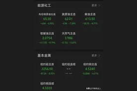 布伦特原油暴跌15%！中国海油4月7日股价预判！图片