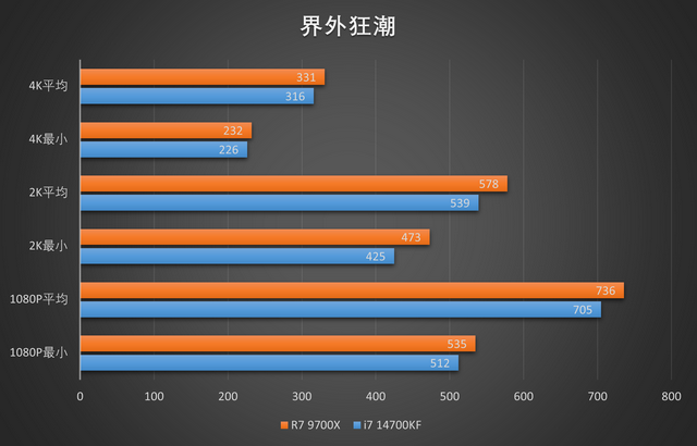上上代的老i7还在战斗？R7 9700X vs i7 14700KF游戏测试