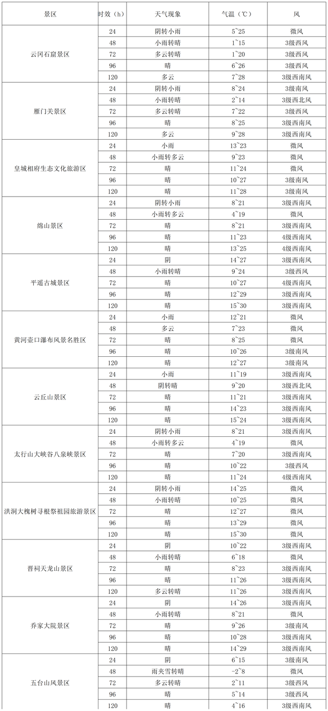 晴雨交替风相随 五一晋游正当时