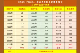 1994年-2023年，历年国家杰青本硕博校友数量统计表图片