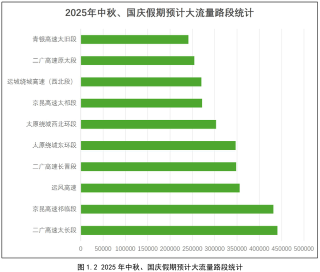 2025年山西省中秋、国庆假期公路出行服务指南