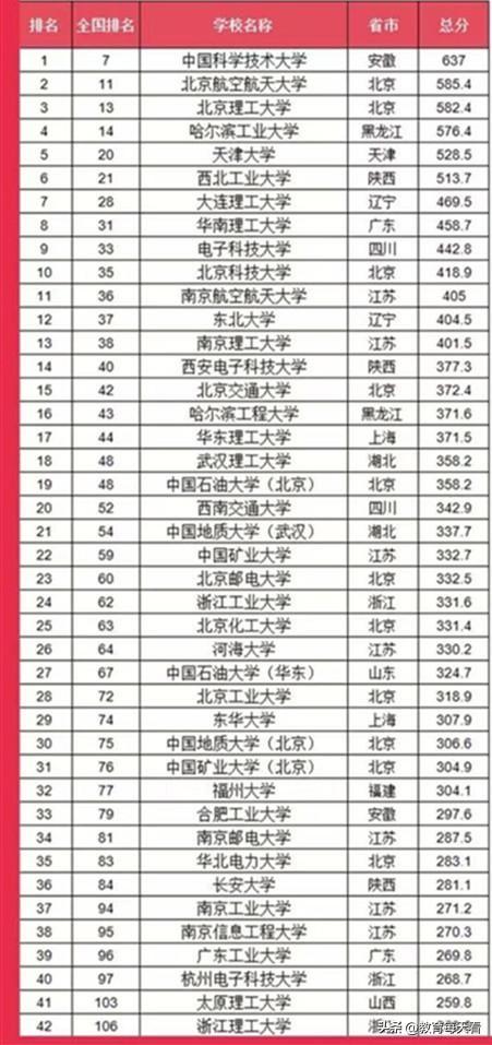 我国理工类大学60强名单！北理工第三，天大第五，北科大跻身前10