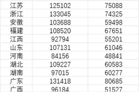31省份平均工资公布！甘肃是→图片