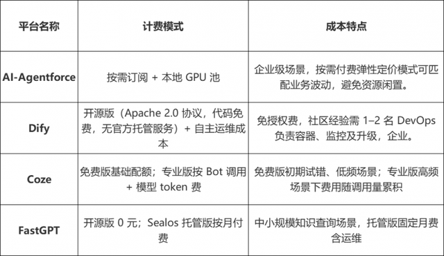 AI-Agentforce、Dify、Coze、FastGPT混战，企业该怎么选？