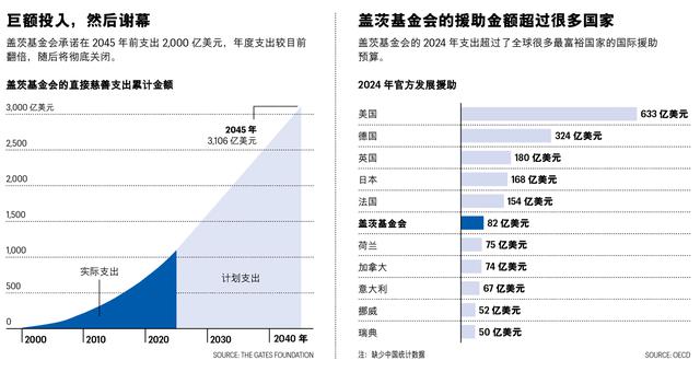 比尔·盖茨的终极慈善计划