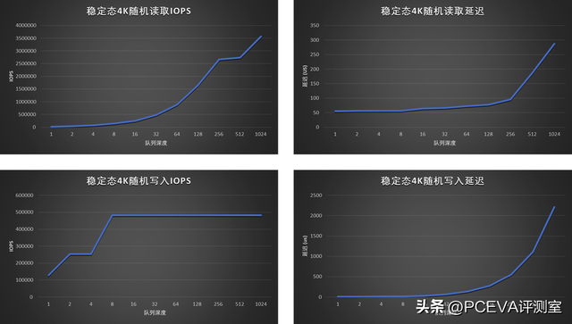 碾压级表现来袭！忆联UH812a 7.68TB企业级PCIe 5.0 SSD评测
