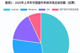 国产操作系统（麒麟、统信、鸿蒙）市场解析：格局、动因与未来图片