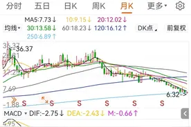 万科A连续5年下跌，今年更是大跌了32.50%，还有止跌的希望吗？图片