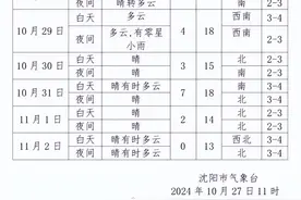下周有雨吗？一直这么冷吗？沈阳今天必须穿棉衣——图片