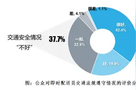 咻~差点被撞！骑手“被困算法”？怎样减少交通违法？图片