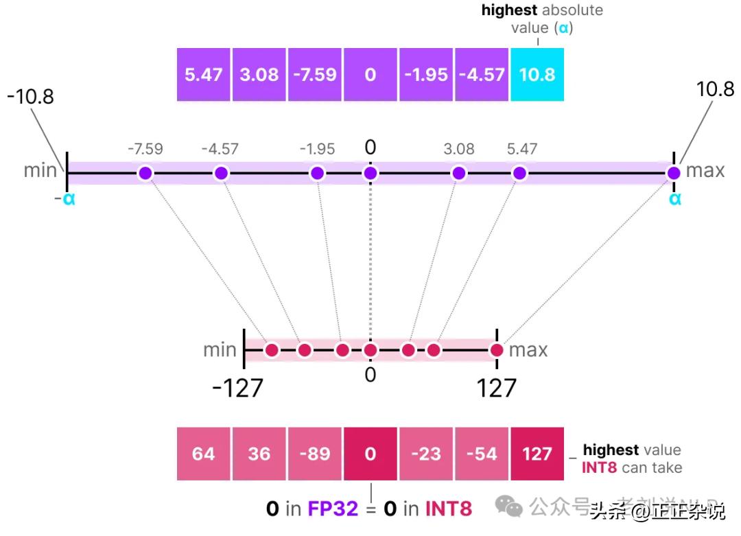 一文图解大模型量化:量化的目的、内涵及若干实现策略插图20 一文图解大模型量化:量化的目的、内涵及若干实现策略