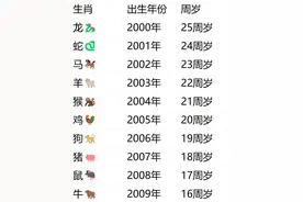 属于00后的年龄表还是来了！第一批00后已经25岁了图片