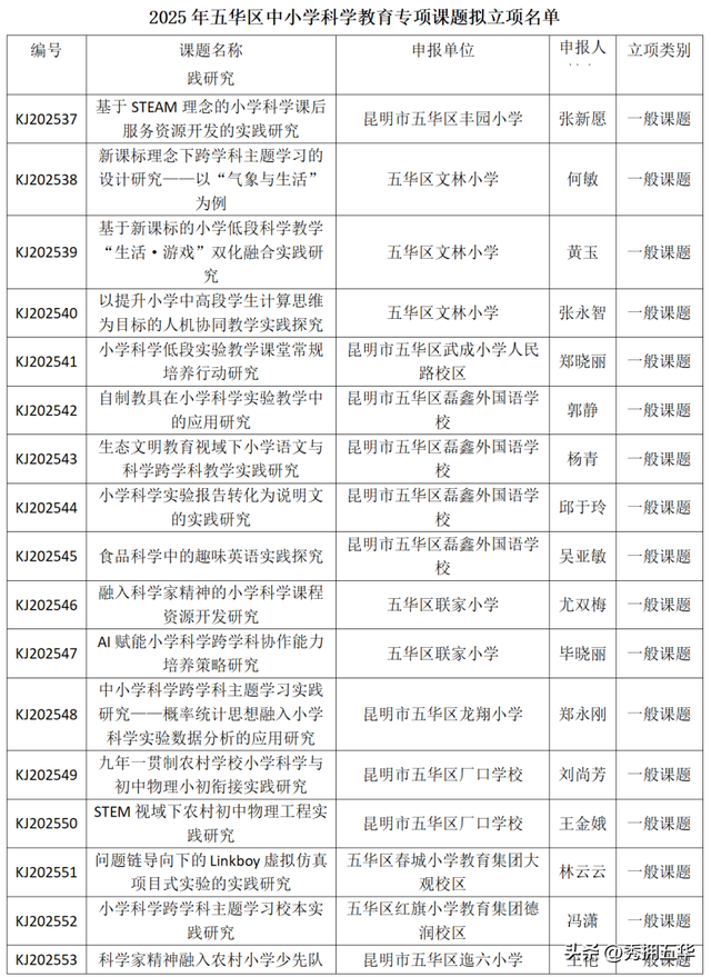 2025年五华区中小学科学教育专项课题拟立项名单公示