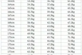 150-180cm男女标准体重对照表，可能你真的不胖图片