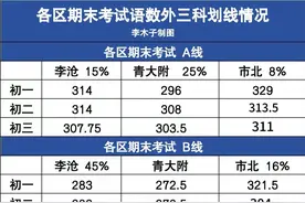 青岛各区期末考多少分，中考能上2中、58中？图片