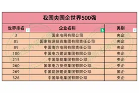 别只知道电网烟草，央国企500强赶紧收藏！图片