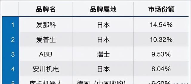 70%依赖进口，被日本企业围堵，中国工业机器人会被卡脖子吗？