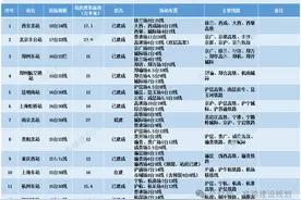 中国铁路车站规模排行榜出炉，看看太原排在哪？图片