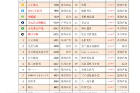 3月份抖音第三周带货榜TOP 100 整体数据暴跌图片
