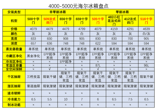 2025海尔冰箱全价位选购指南，41款从千元到旗舰机型全盘点