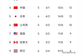 女排世联赛最新积分榜:巴西6连胜第一，荷兰两连败，中国女排第四图片