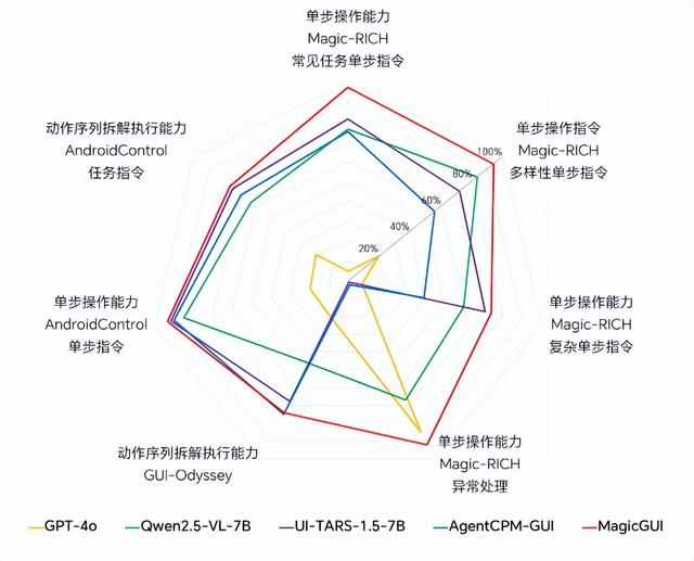 荣耀 AI 技术里程碑：首个 GUI 开源大模型发布，荣耀 Magic V5 首发搭载