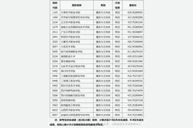 山西省2024年普通高校招生专科（播音与主持类）院校投档最低分图片