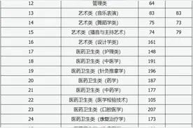 山西省2024年专升本考试普通批各专业大类（专业）录取最低控制分数线图片