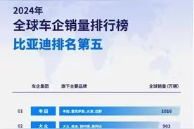 24年全球车企销量排行，丰田第1，比亚迪第5图片