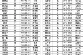 武平县2024年秋季城区小学一年级新生拟录取名单公布，有你家孩子吗？图片