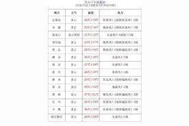 中到大雨+阵风8级+降温8℃！大范围降雨要来！河北未来三天天气预报一览图片