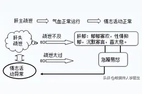 肝气不通，人就废了一半，肝郁气滞的三个发展阶段，一文讲清图片