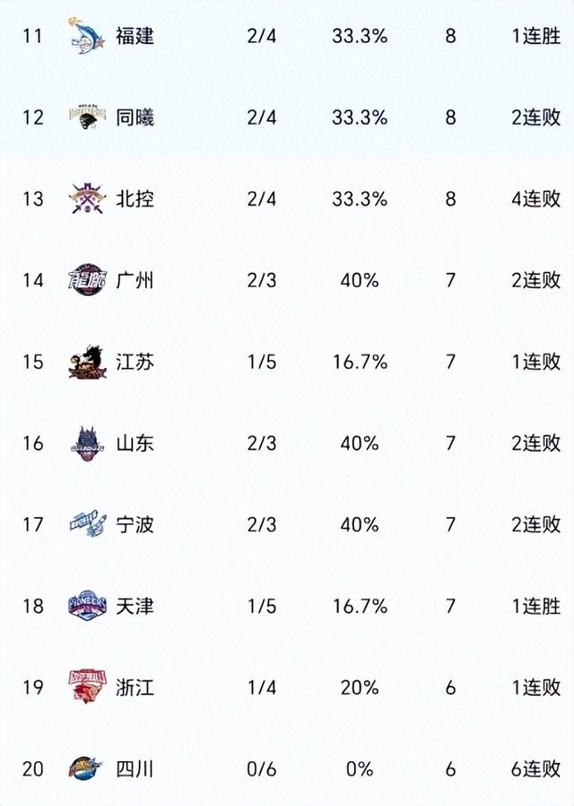 随着广东+北京均险胜，天津拿首胜，CBA最新积分榜：全败只余1队
